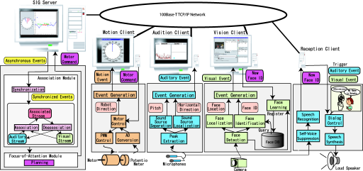 System architecture